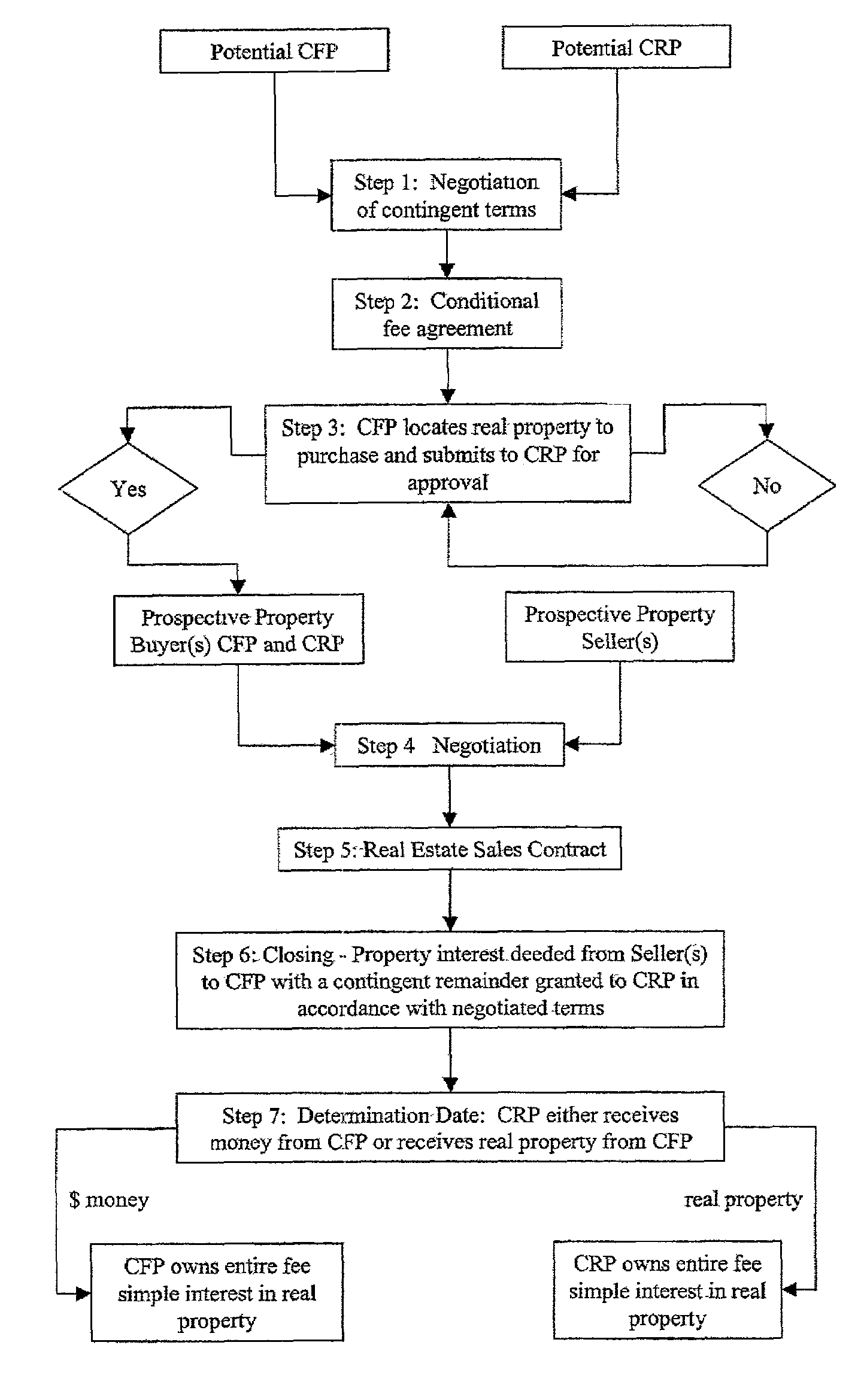 Conditional fee ownership home financing system and business method