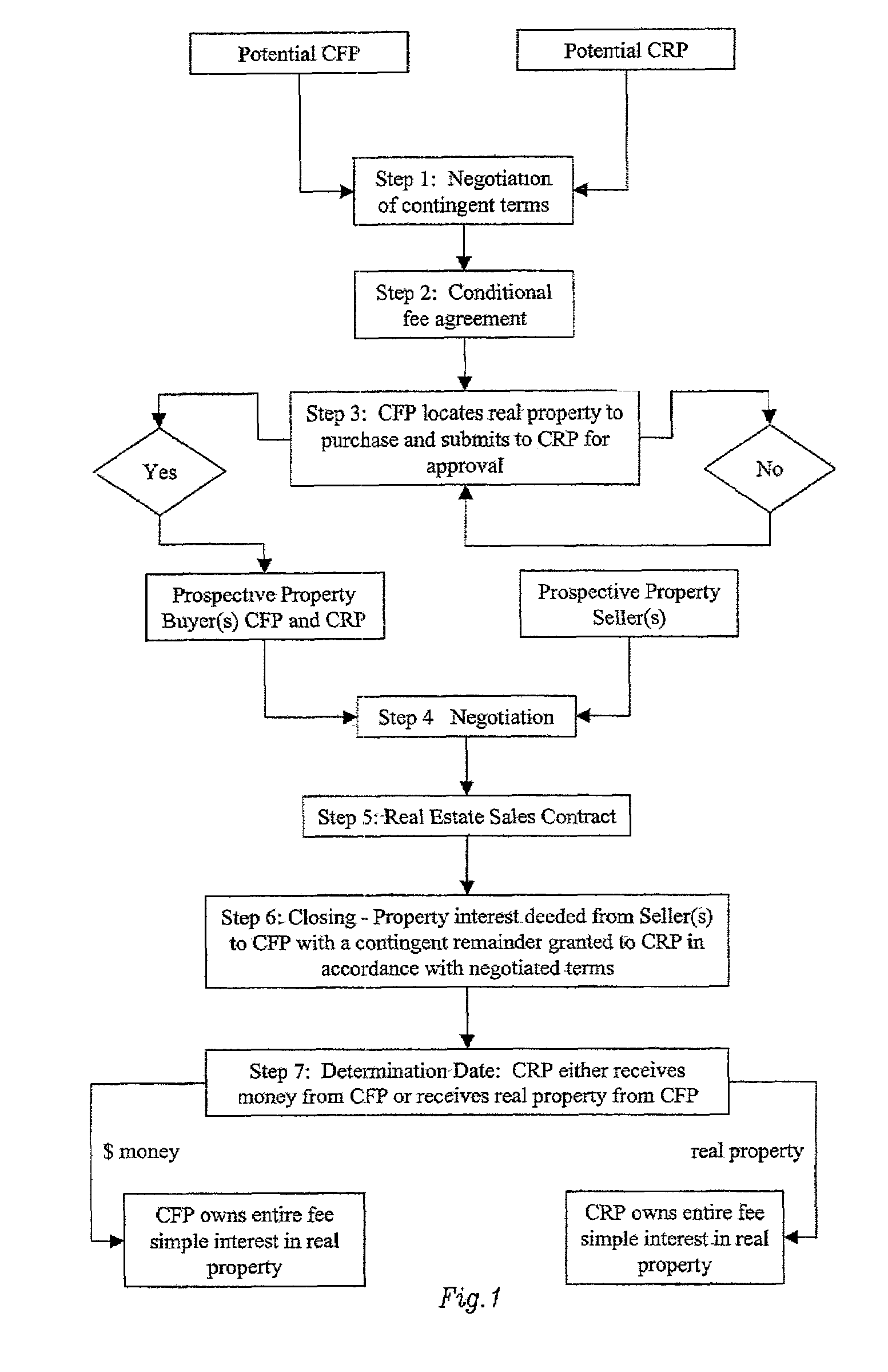 Conditional fee ownership home financing system and business method