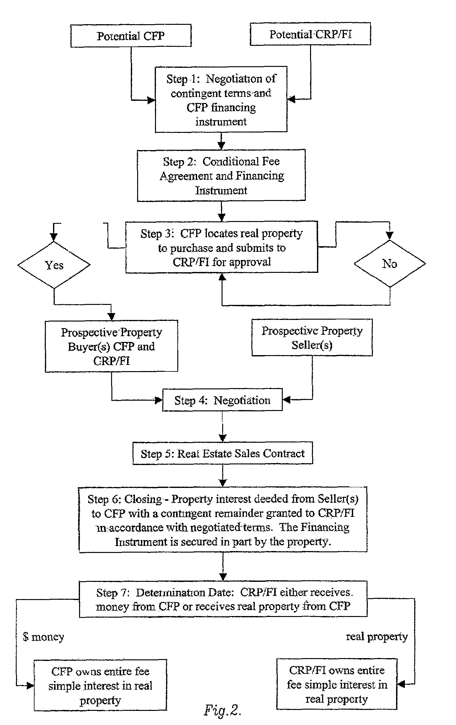 Conditional fee ownership home financing system and business method