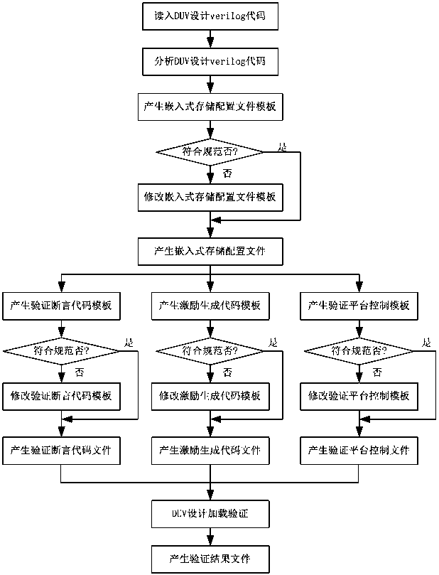 An assertion-based embedded memory controller verification system and method