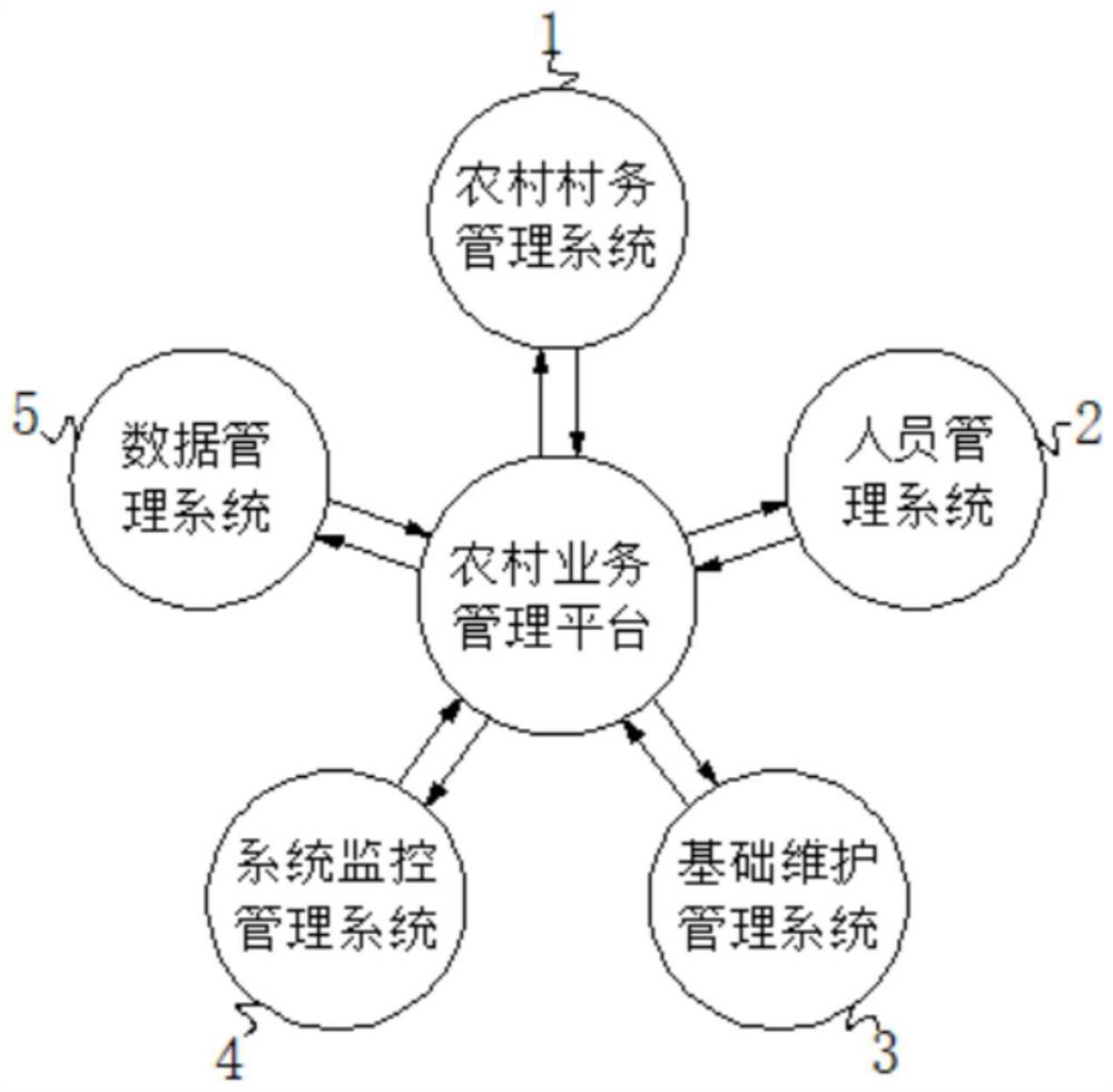 Rural business process management application platform and management method thereof