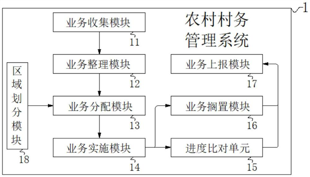 Rural business process management application platform and management method thereof