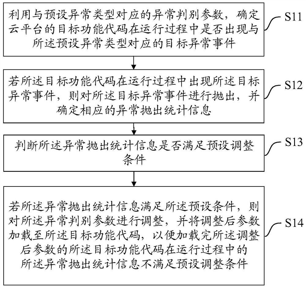 Cloud platform configuration method and device, equipment and storage medium