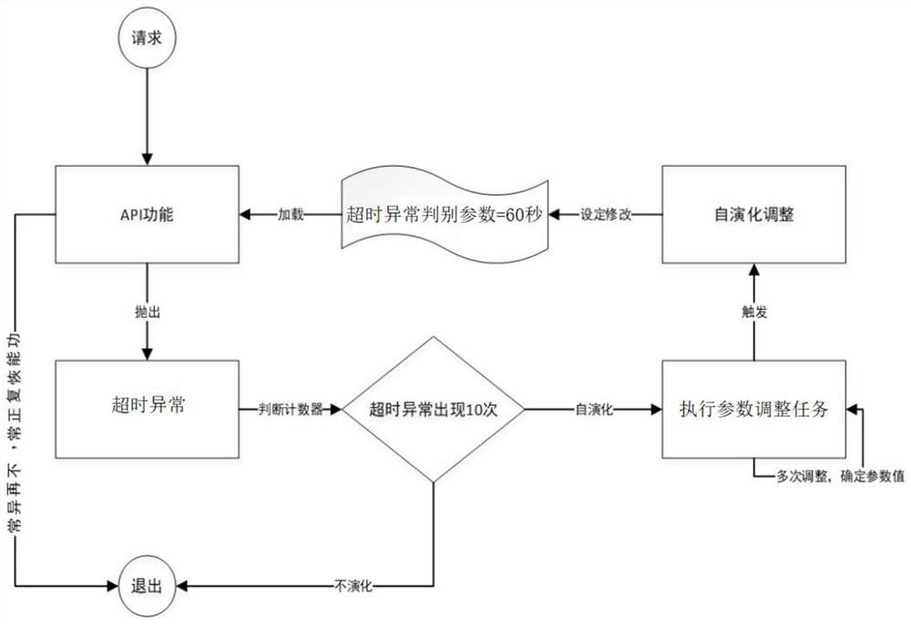 Cloud platform configuration method and device, equipment and storage medium