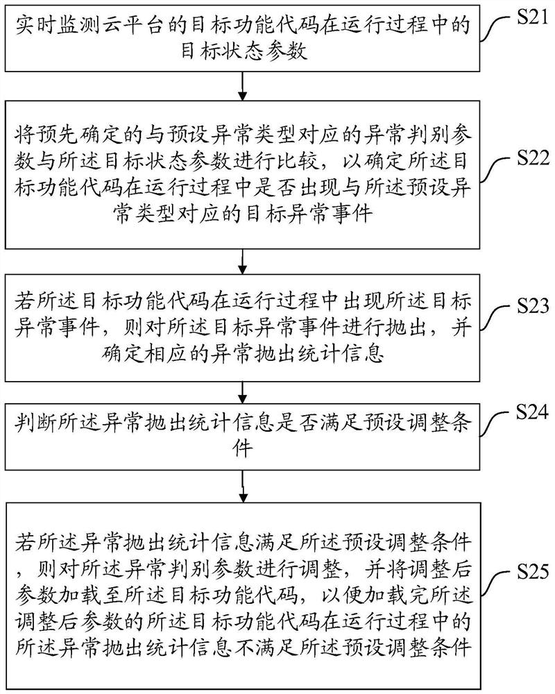 Cloud platform configuration method and device, equipment and storage medium