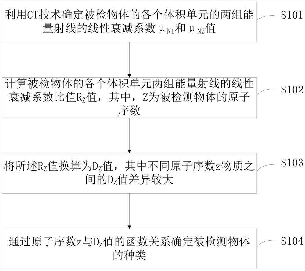 Method and device for carrying out ray security check physical property identification based on CT technology