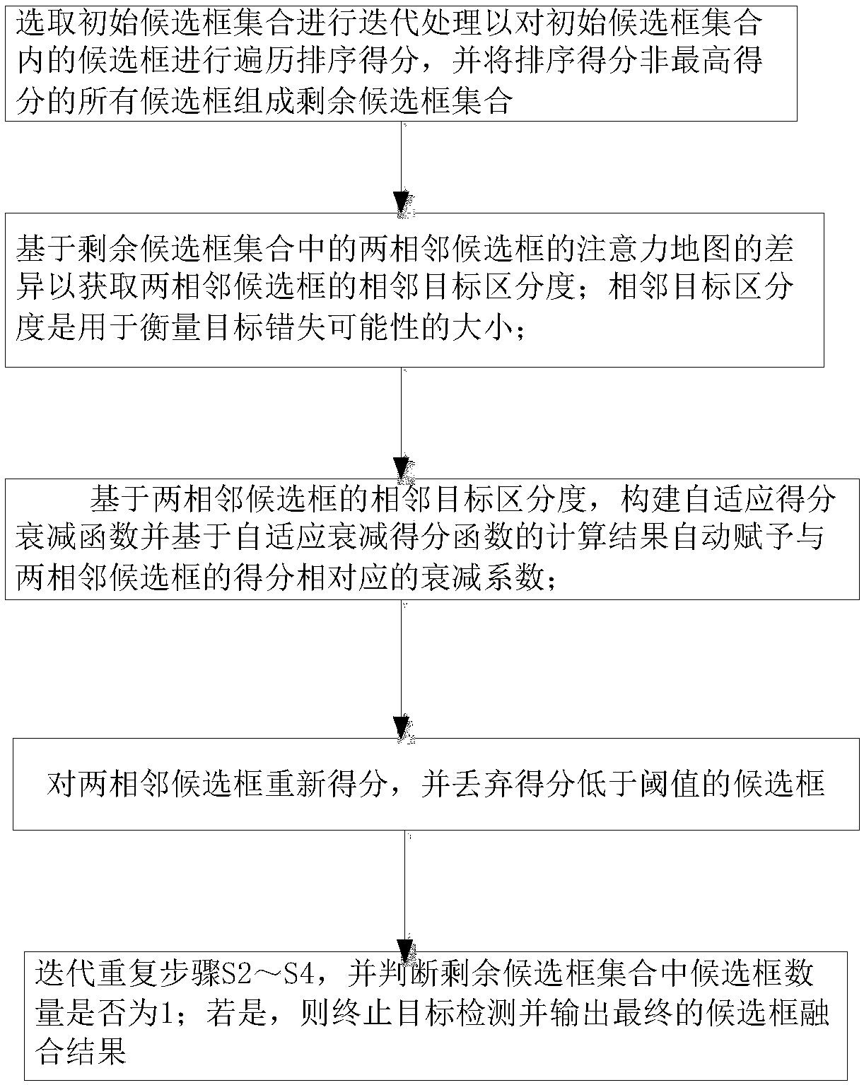 Target detection method for self-adaptive non-maximum suppression