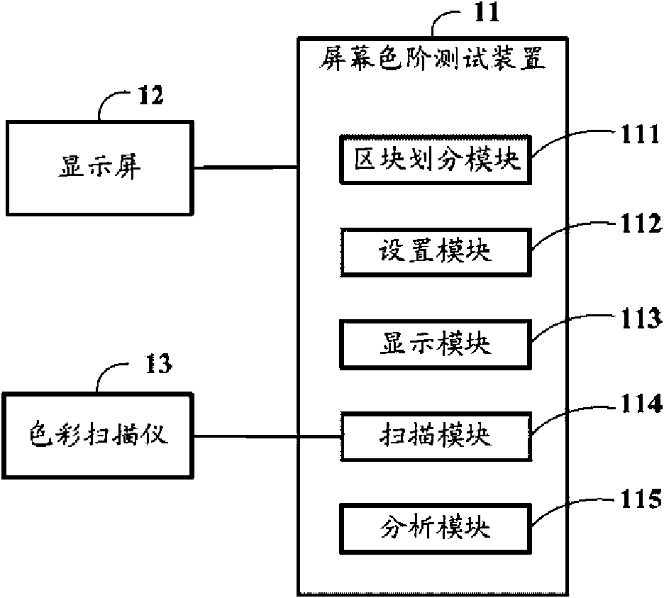 Device and method for testing screen color level