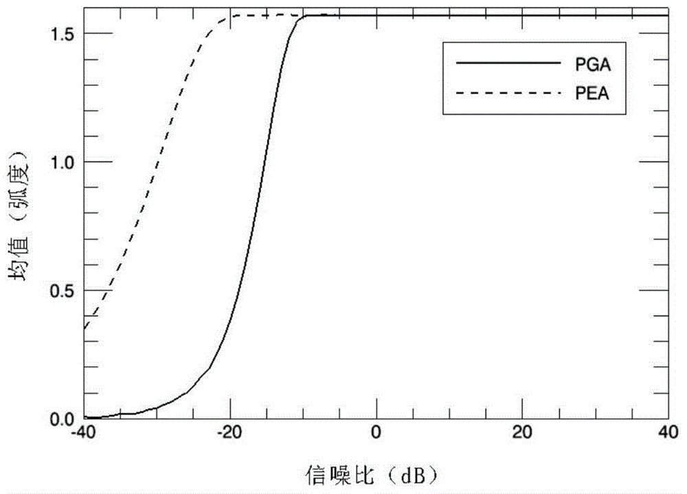 A real-time self-focusing method for sar based on direct estimation of phase error