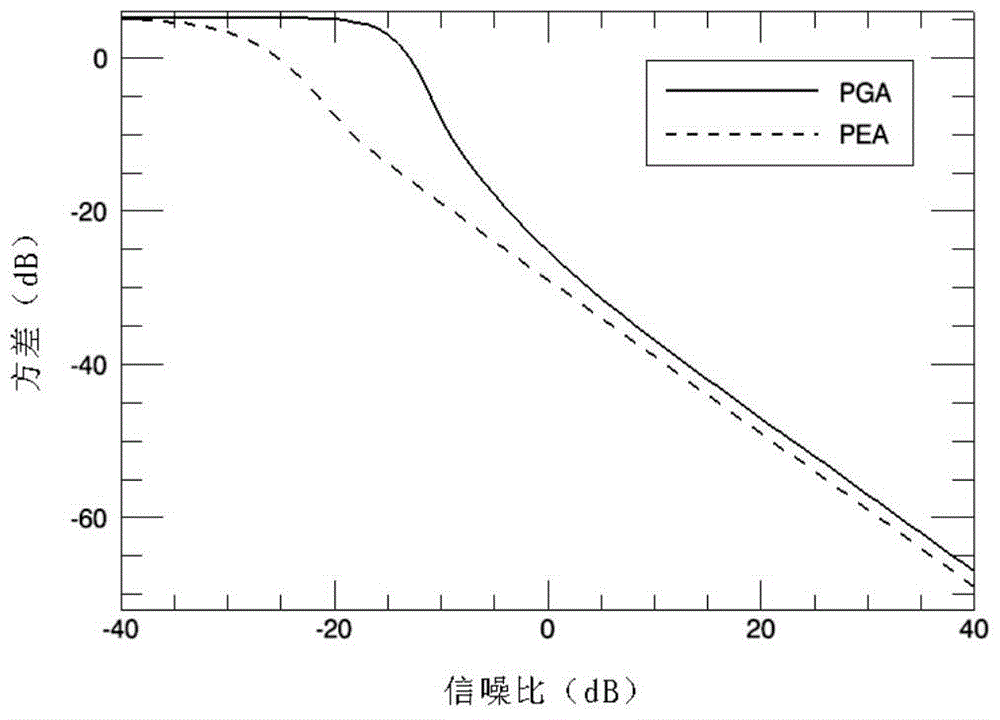 A real-time self-focusing method for sar based on direct estimation of phase error