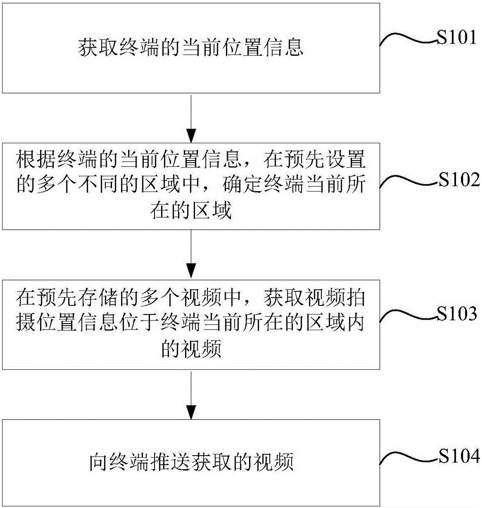 Video push method and device