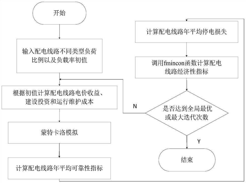 10kV feeder optimal load capacity calculation method considering different load structures