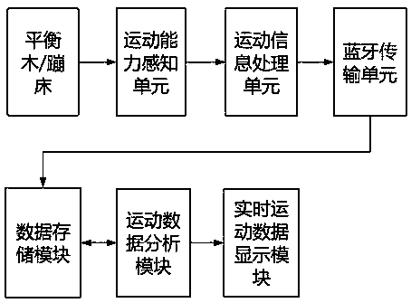 Wearable detection system for athletic ability of children