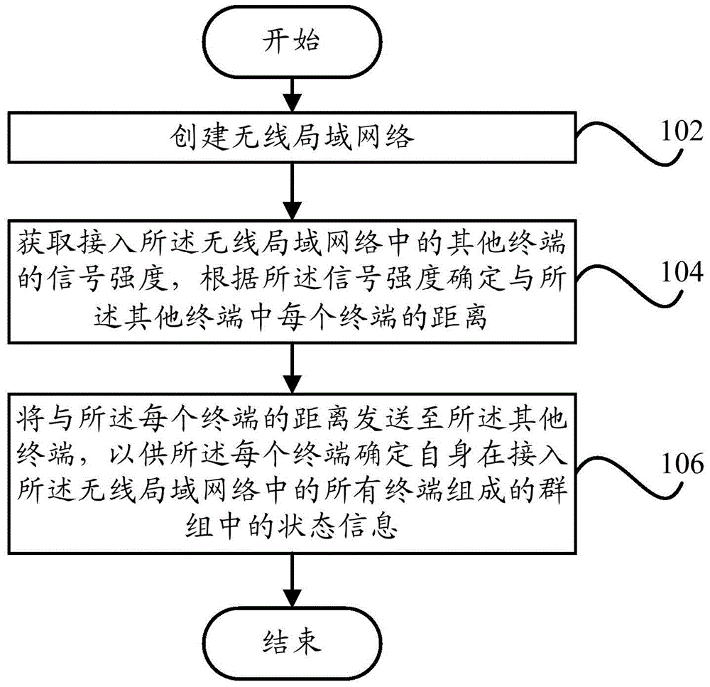 Group management method and terminal