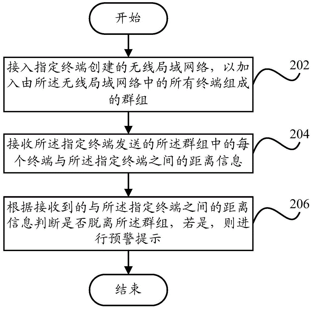 Group management method and terminal