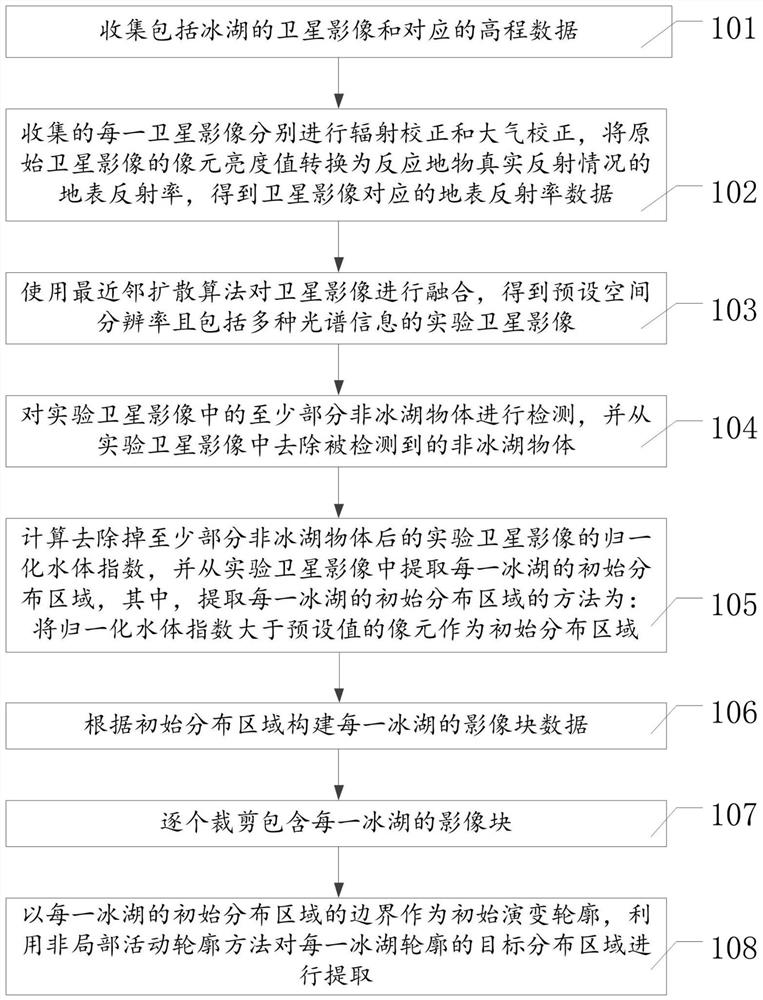 Ice lake contour automatic extraction method based on satellite images