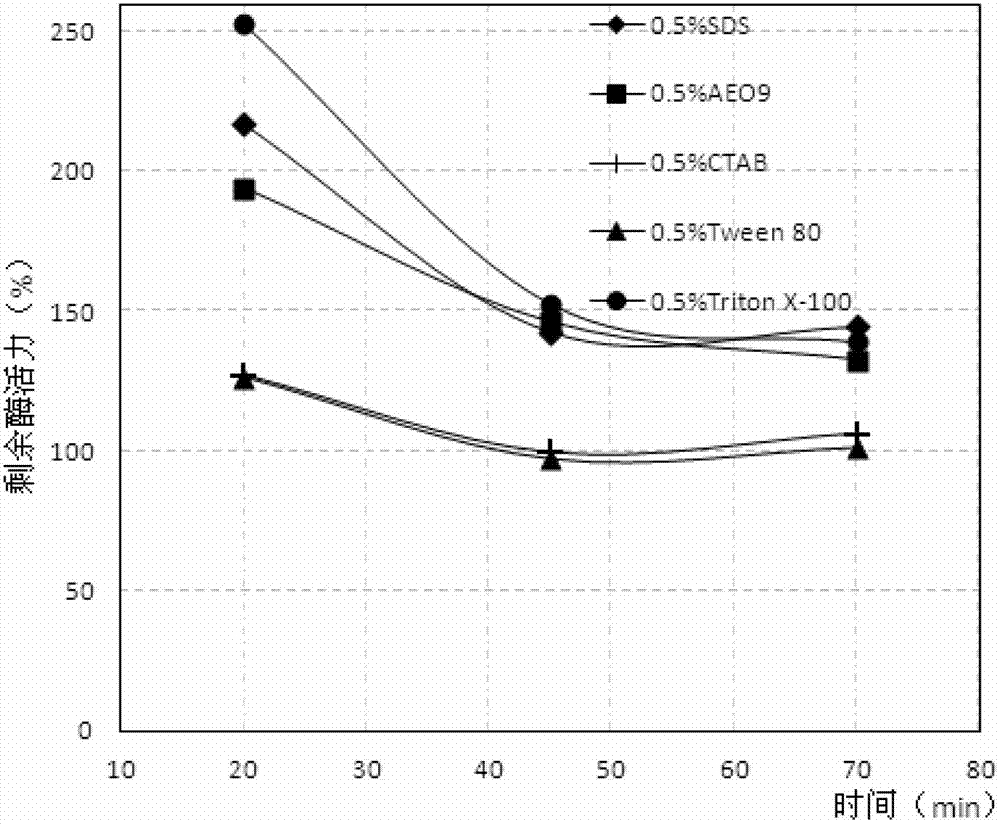 A kind of strain producing surfactant-resistant lipase and preparation method of surfactant-resistant lipase