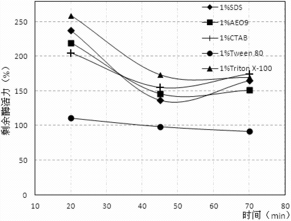 A kind of strain producing surfactant-resistant lipase and preparation method of surfactant-resistant lipase