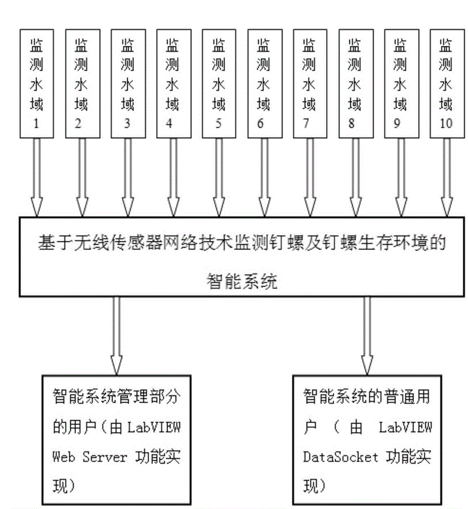 Intelligent oncomelania and oncomelania living environment monitoring system based on wireless sensor network