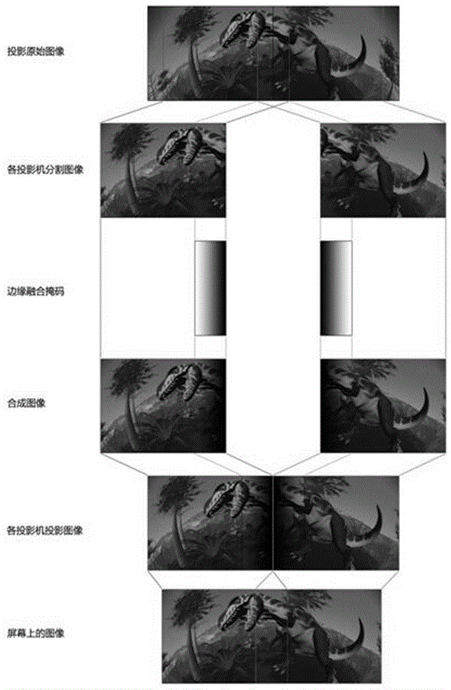 Multichannel projection fusion band color automatic balance control method