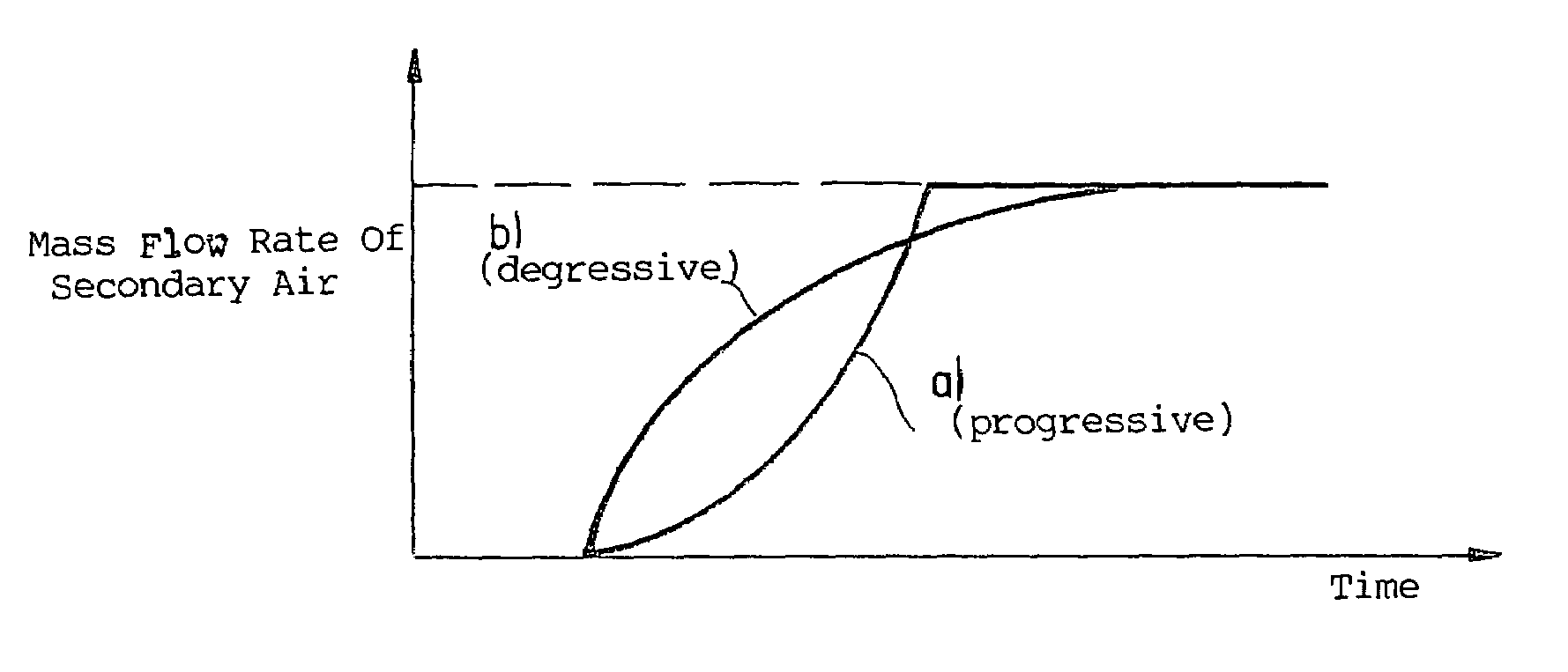 Method for controlling the amount of secondary air