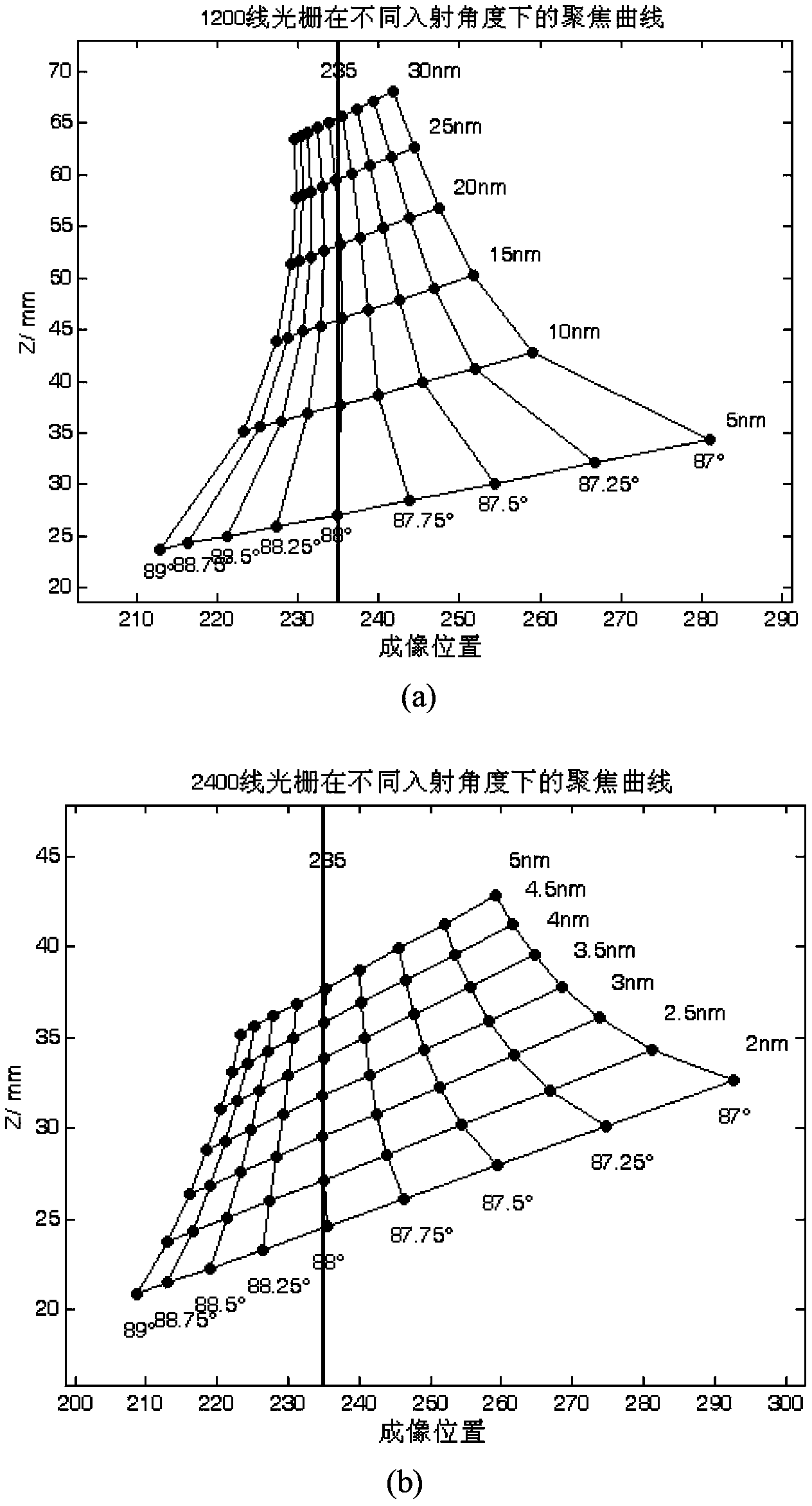 Parallel-connection flat field grating working in soft X-ray wave band and design method thereof