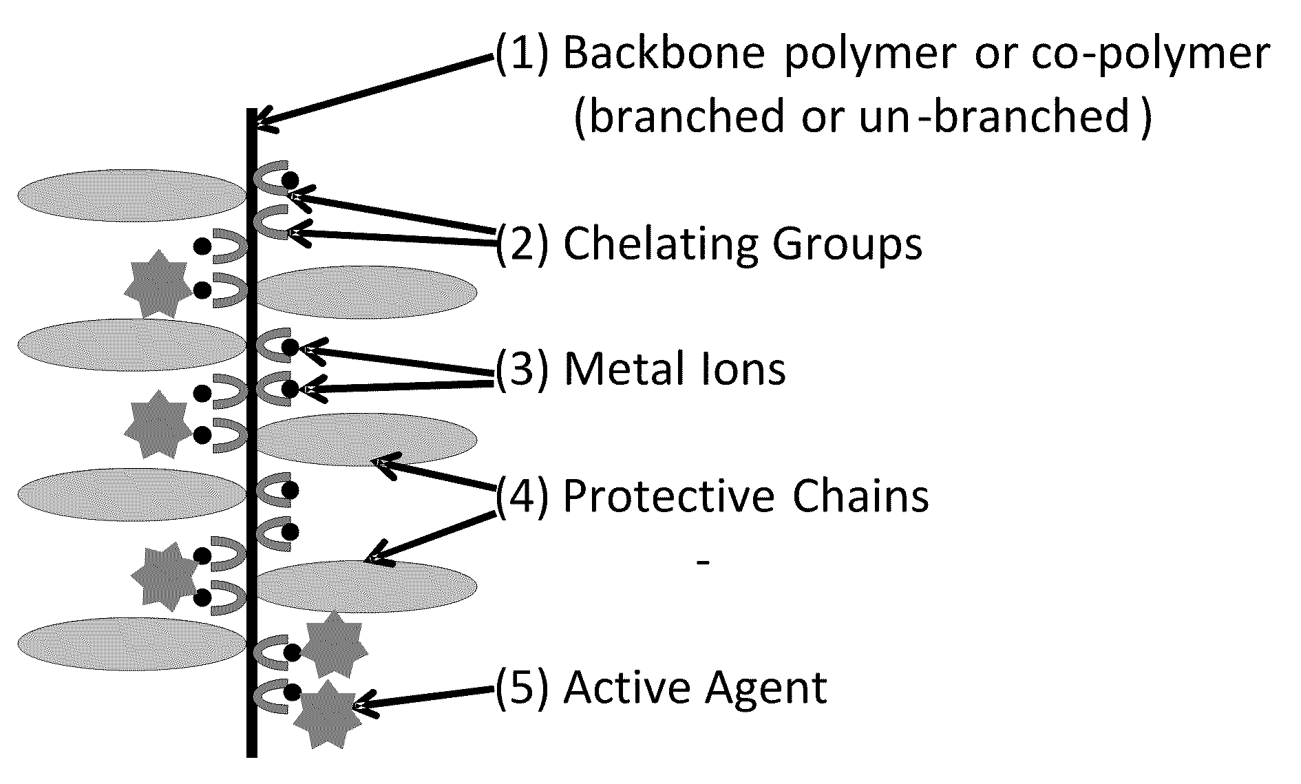 Polymeric carrier compositions for delivery of active agents, methods of making and using the same