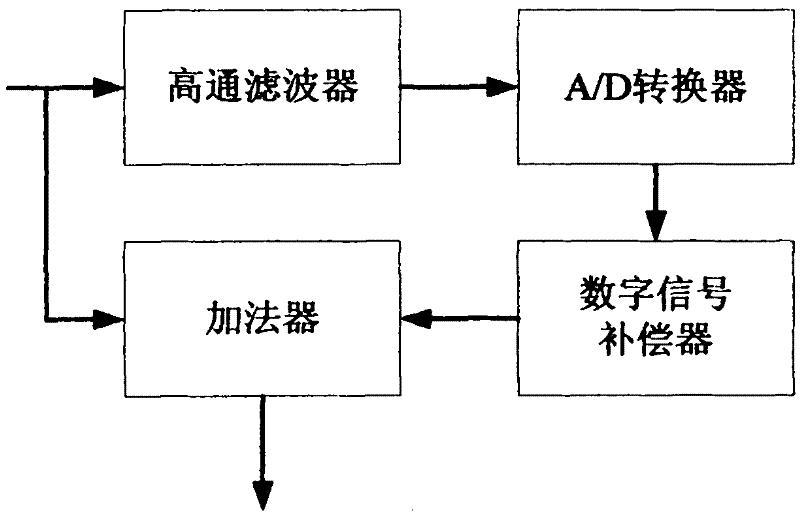 Photoelectric conversion output signal compensating method and device