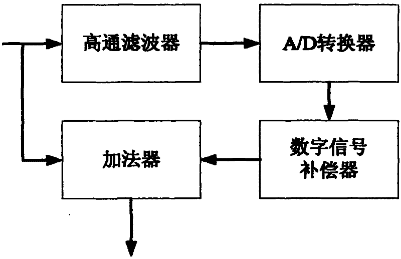 Photoelectric conversion output signal compensating method and device