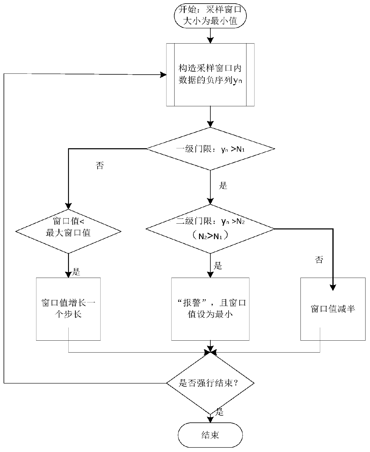 Method for detecting network flood attack behaviors