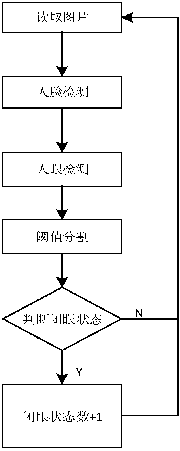 Machine vision-based eye closure degree calculating method