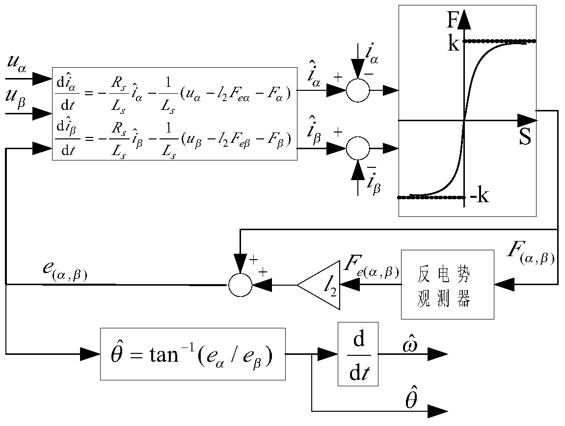 Surface-mounted permanent magnet synchronous motor sensorless direct torque control method