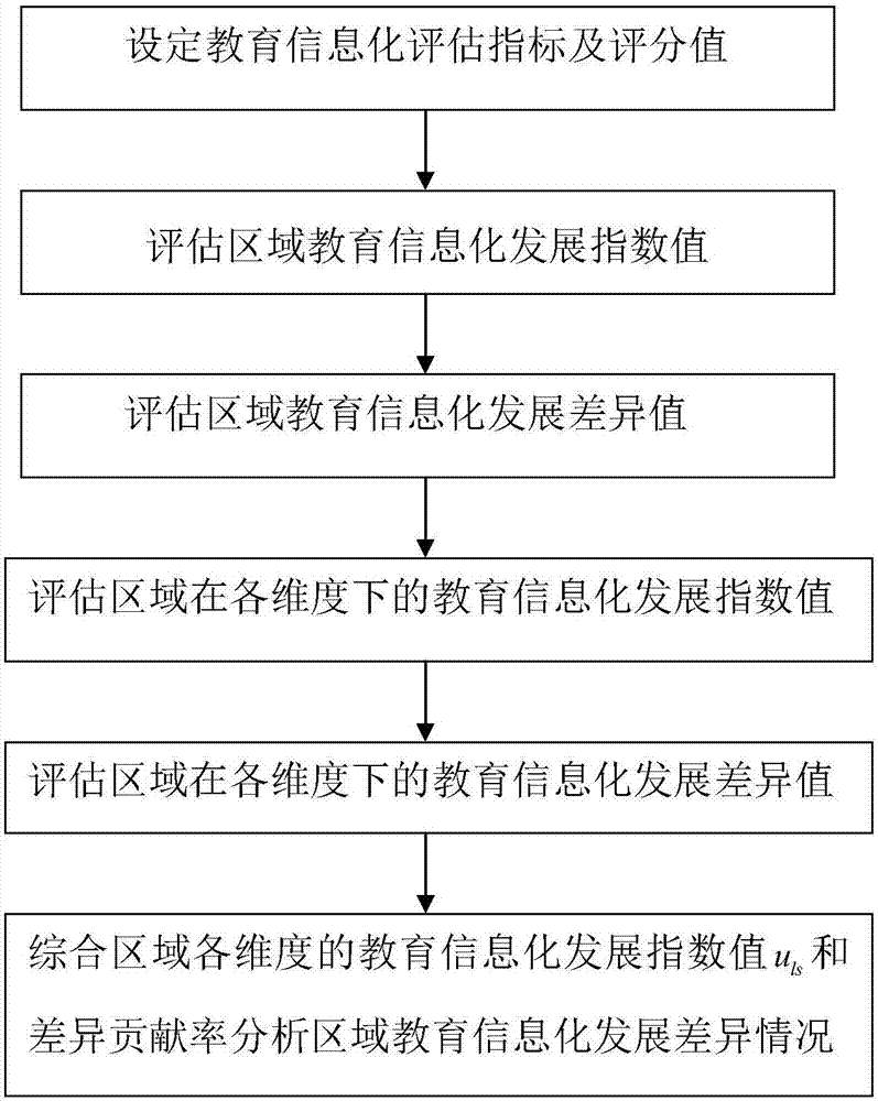 Education informatization development level regional difference comparison analysis method and system