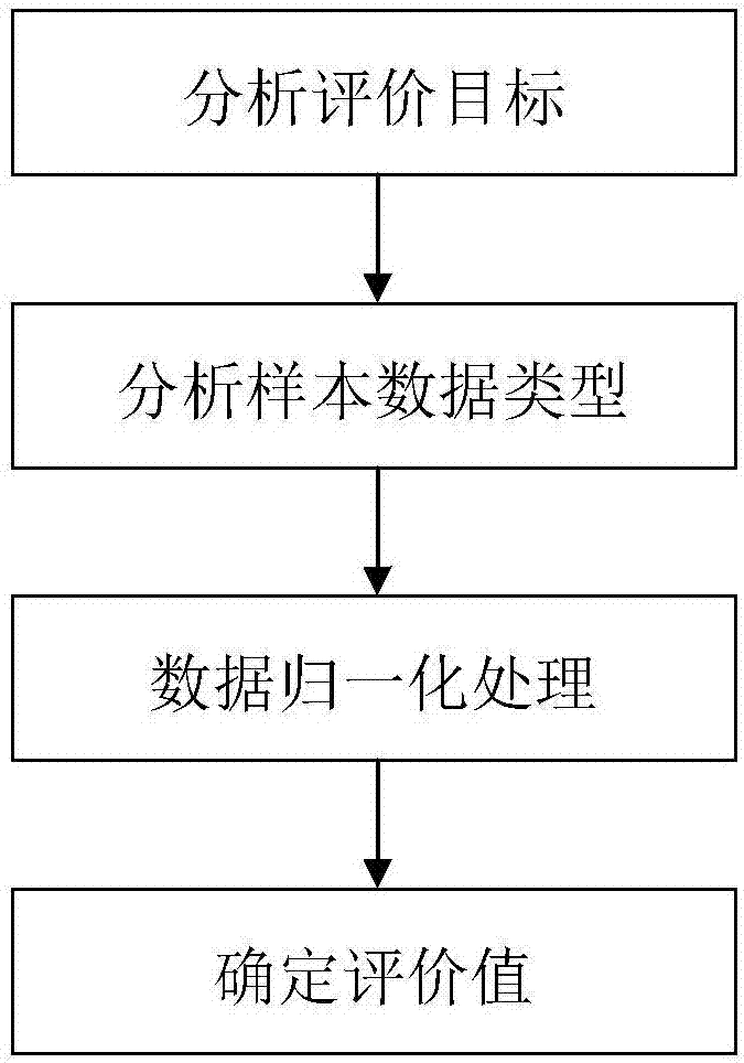 Education informatization development level regional difference comparison analysis method and system