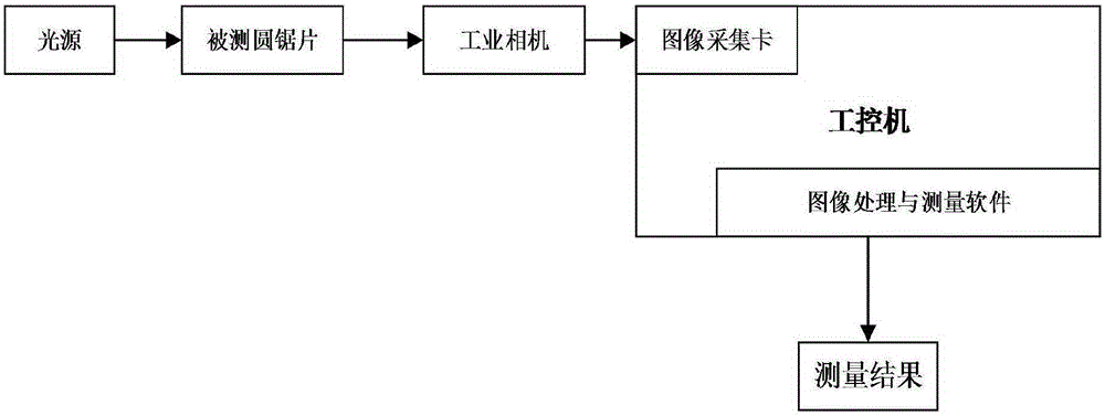 Circular saw web wear extent online measuring method