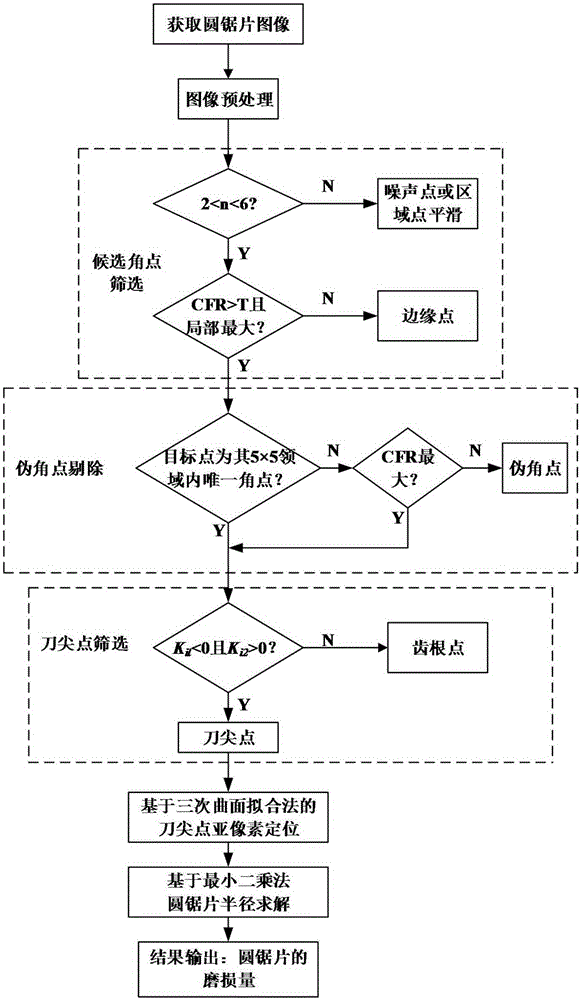 Circular saw web wear extent online measuring method