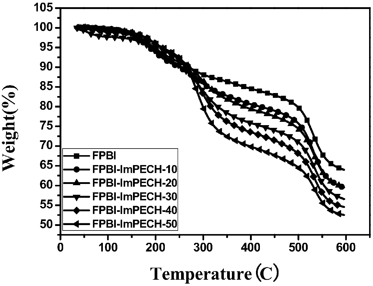 A kind of preparation method of polybenzimidazole/modified polyepichlorohydrin composite anion exchange membrane