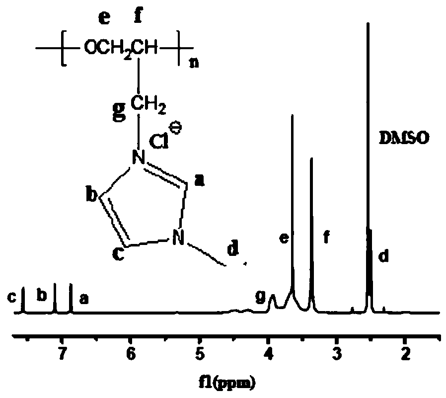 A kind of preparation method of polybenzimidazole/modified polyepichlorohydrin composite anion exchange membrane