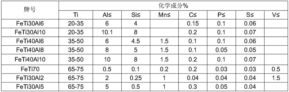 Production method of high-quality ferro-titanium