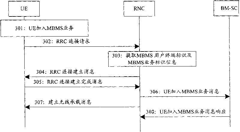 Method and system for determining to use multicast/broadcast service time