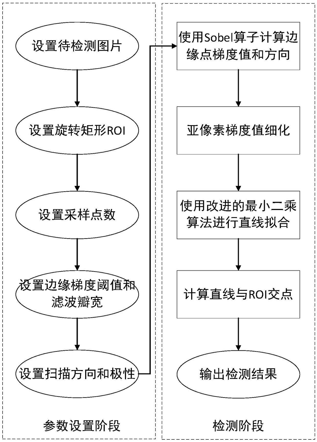 Anti-jamming sub pixel straight line fitting method