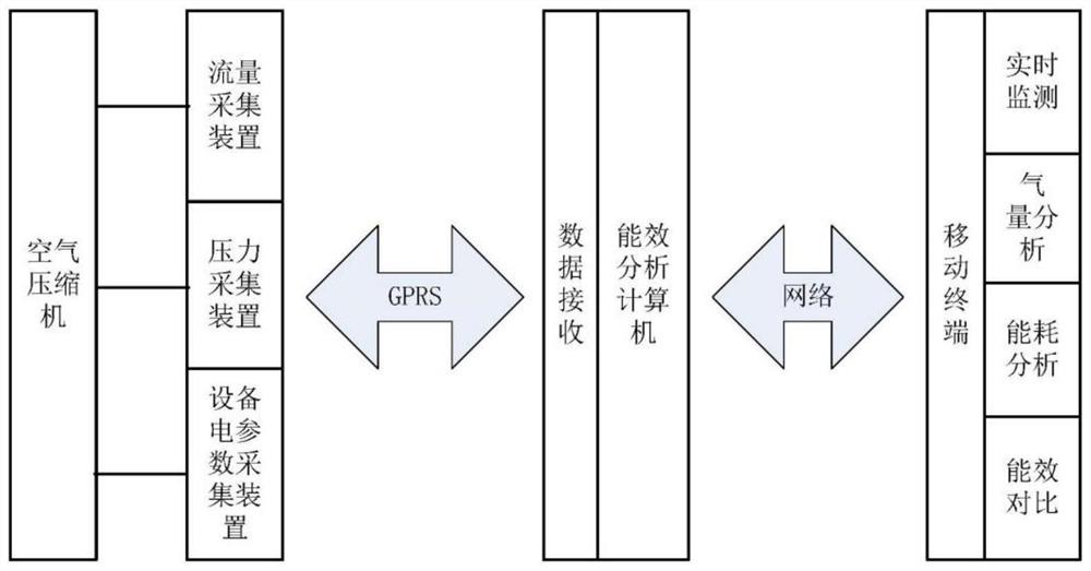 Mobile air compressor energy efficiency analysis system