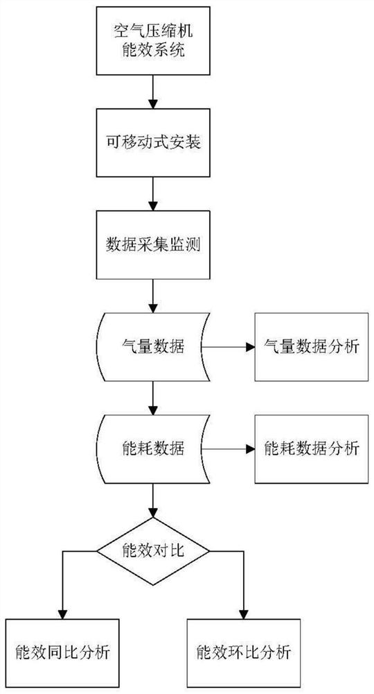 Mobile air compressor energy efficiency analysis system