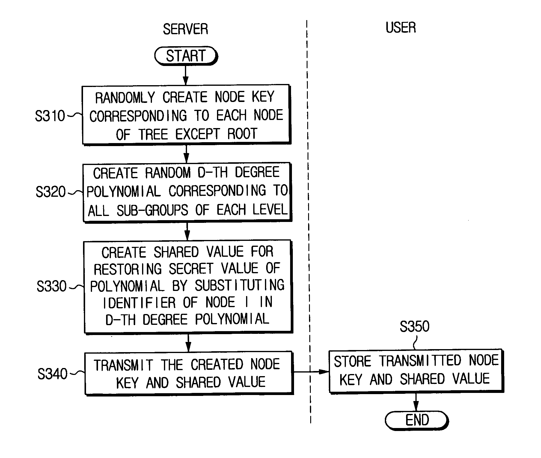 Hierarchical threshold tree-based broadcast encryption method