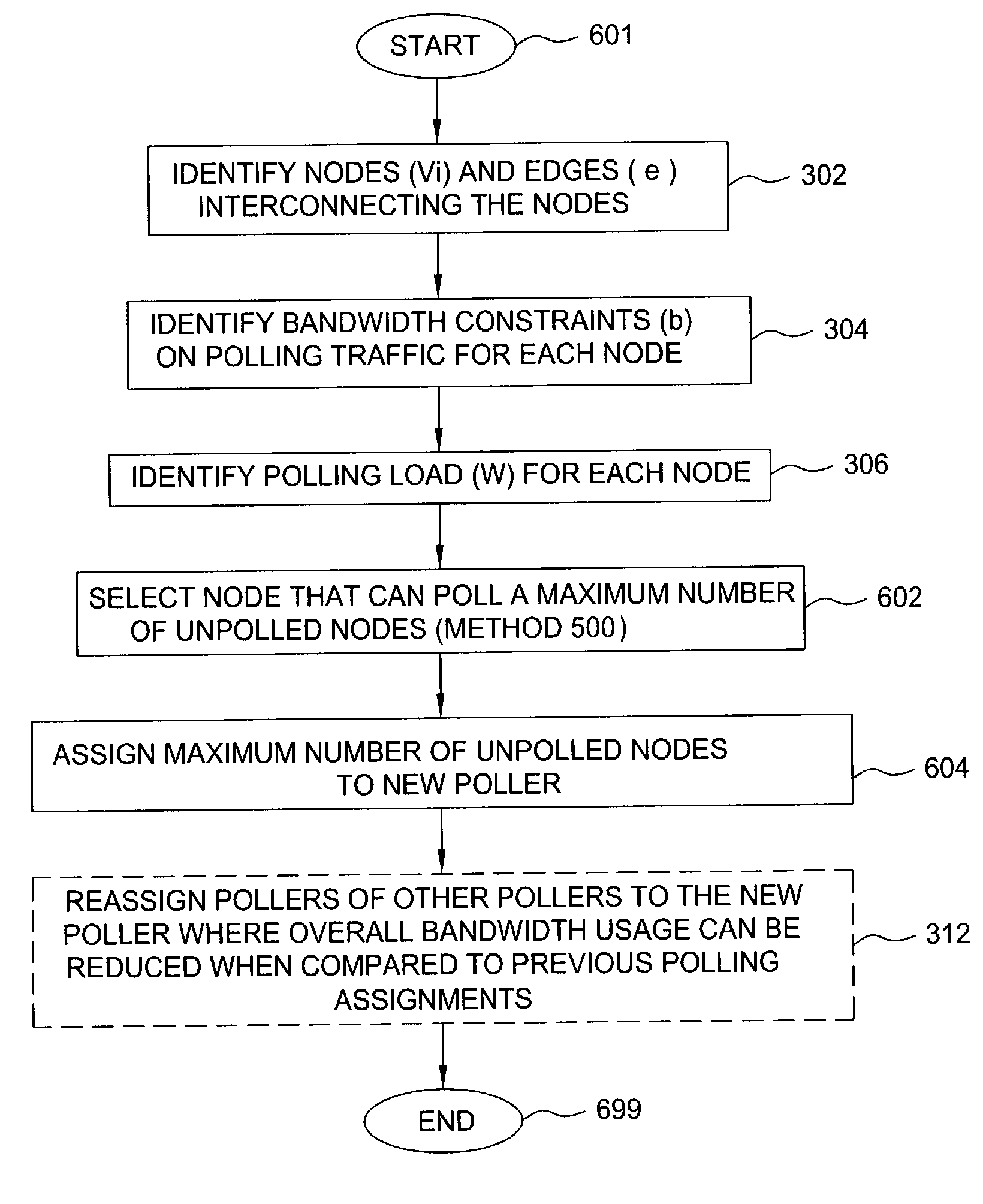 Distributed network monitoring with bounded link utilization in IP networks