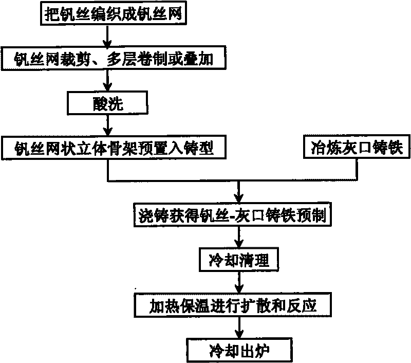 Preparation technology of vanadium carbide reinforced grey cast iron base composite material