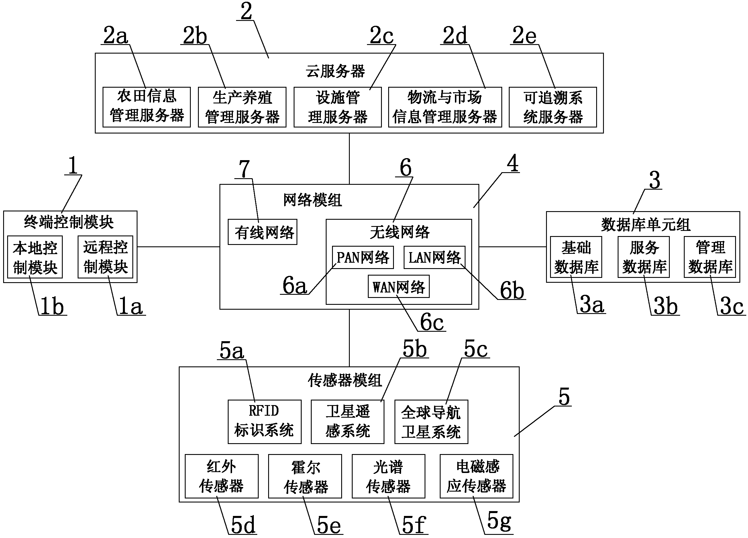 Internet-of-things-based intelligent management control system for agriculture and animal husbandry