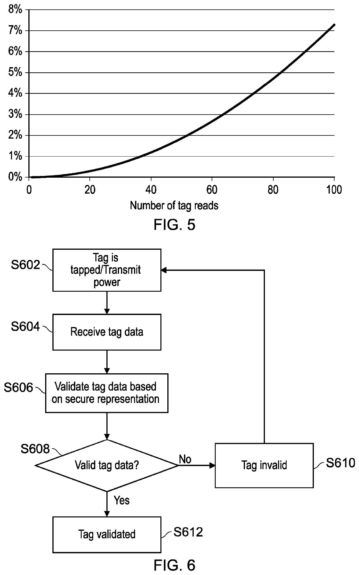 Secure RFID tag identification