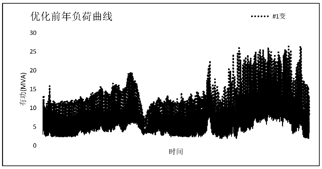 Power distribution network main transformer operation equalization optimization method