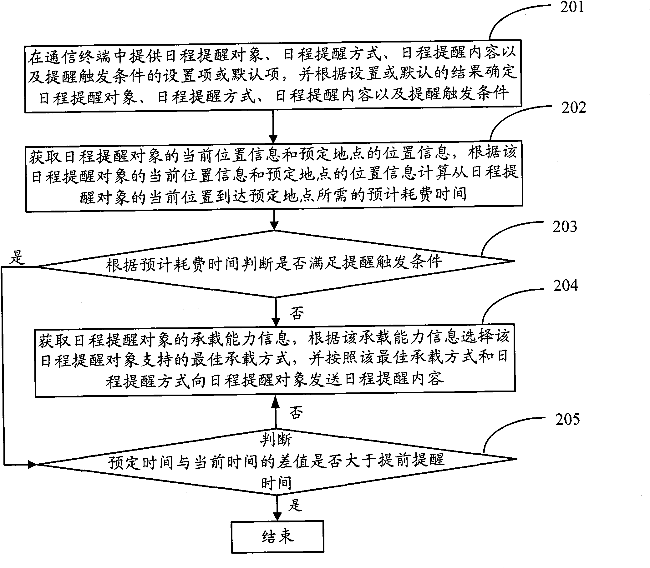 Schedule reminding method, device and system